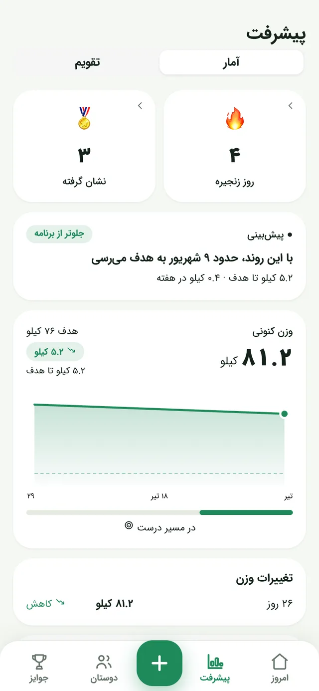 صفحهٔ پیشرفت: نمودار وزن، پیش‌بینی رسیدن به هدف، روز زنجیره و نشان‌ها